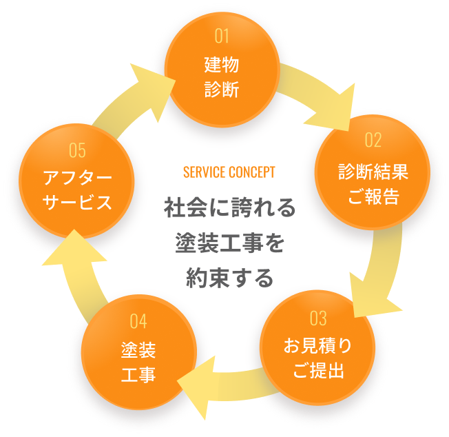 社会に誇れる塗装工事を約束すると書いてある画像